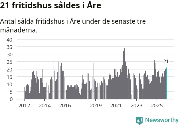 Graf: Antal sålda fritidshus i Åre kommun