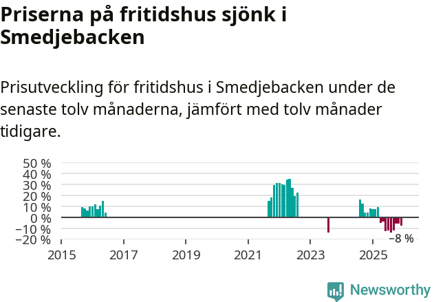Graf: Prisutveckling för fritidshus i Smedjebackens kommun