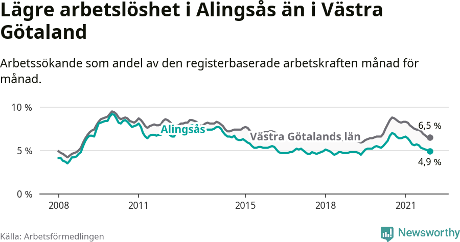 Graf: Arbetslöshet i Alingsås kommun och Västra Götalands län