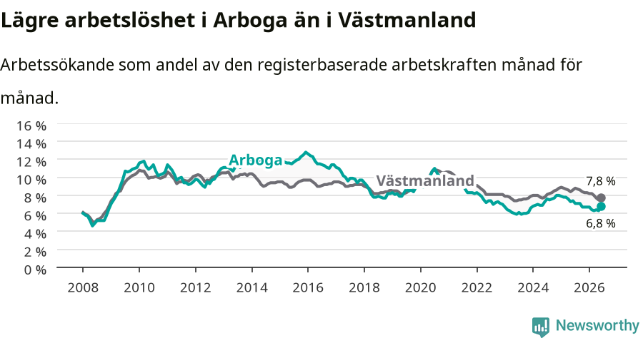 Graf: Arbetslöshet i Arboga kommun och Västmanlands län