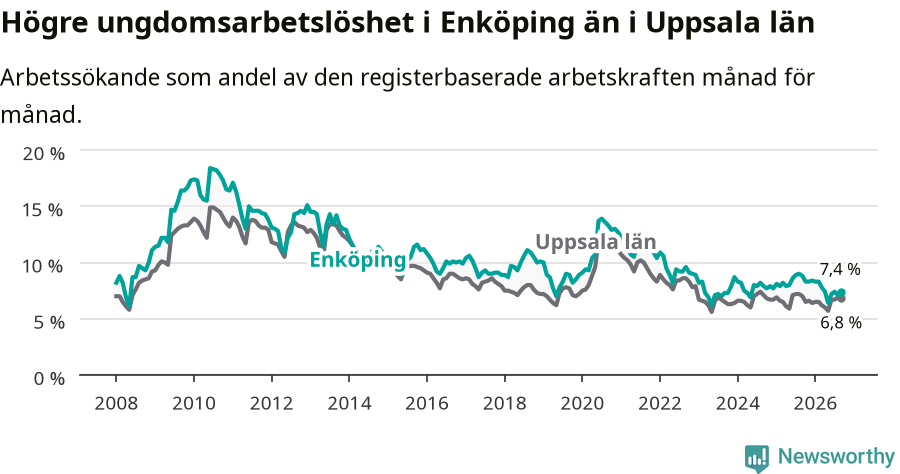 Graf: Arbetslöshet bland unga i Enköpings kommun och Uppsala län