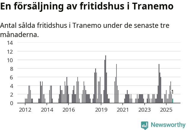 Graf: Antal sålda fritidshus i Tranemo kommun