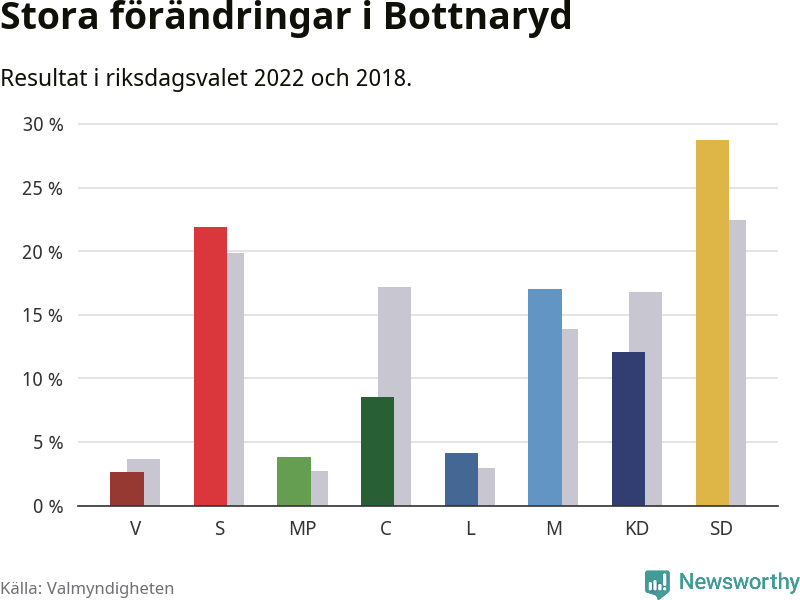 Partiernas resultat i Bottnaryd
