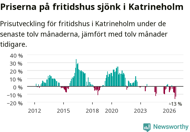 Graf: Prisutveckling för fritidshus i Katrineholms kommun