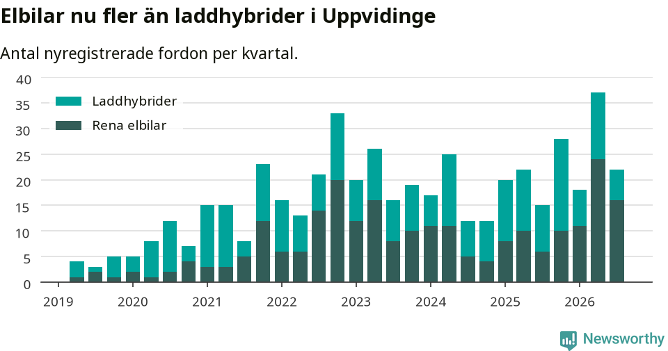 Graf: Antal nya laddhybrider och elbilar över tid