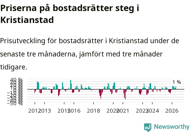 Graf: Prisutveckling för bostadsrätter i Kristianstads kommun