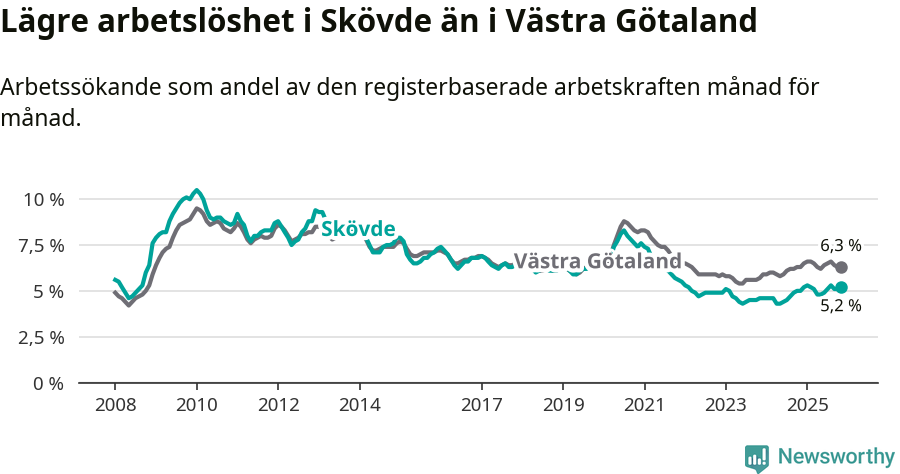 Graf: Arbetslöshet i Skövde kommun och Västra Götalands län