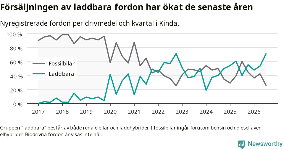 Graf: Andel laddbara bilar av alla nyregistreringar över tid