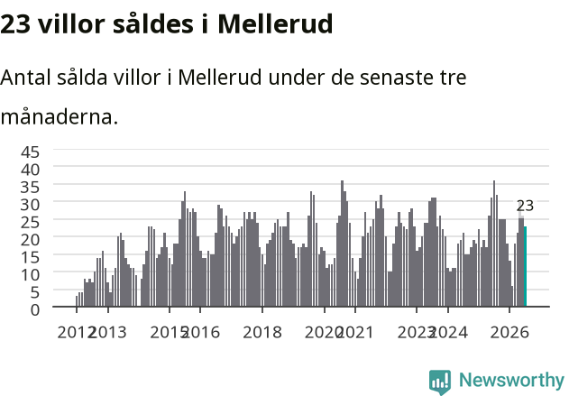 Graf: Antal sålda villor i Melleruds kommun