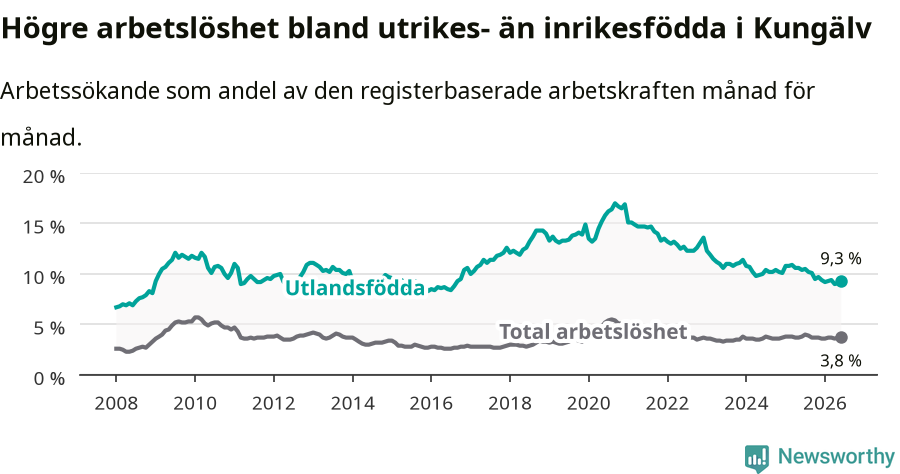 Graf: Skillnad i arbetslöshet mellan utrikesfödda och hela befolkningen i Kungälvs kommun