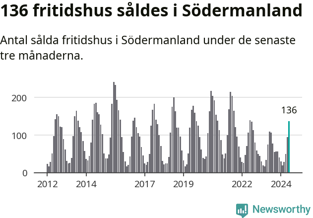 Graf: Antal sålda fritidshus i Södermanlands län