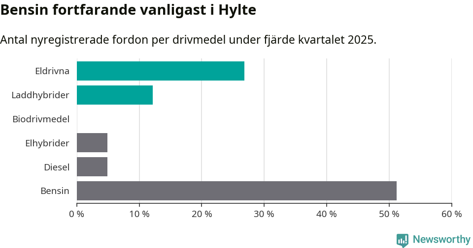 Graf: Antal nyregistrerade fordon per drivmedel