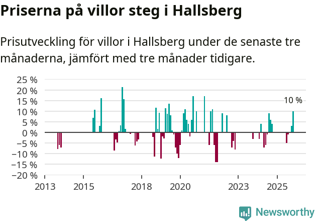 Graf: Prisutveckling för villor i Hallsbergs kommun