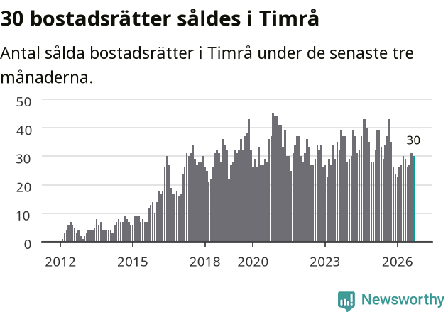 Graf: Antal sålda bostadsrätter i Timrå kommun