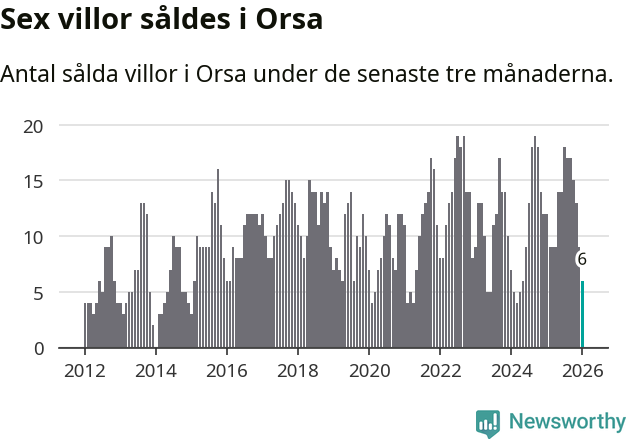 Graf: Antal sålda villor i Orsa kommun