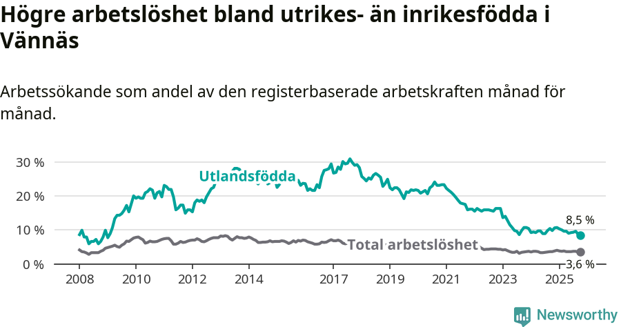 Graf: Skillnad i arbetslöshet mellan utrikesfödda och hela befolkningen i Vännäs kommun