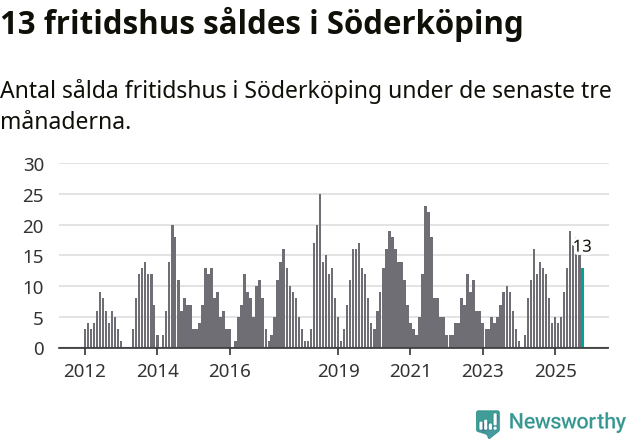 Graf: Antal sålda fritidshus i Söderköpings kommun