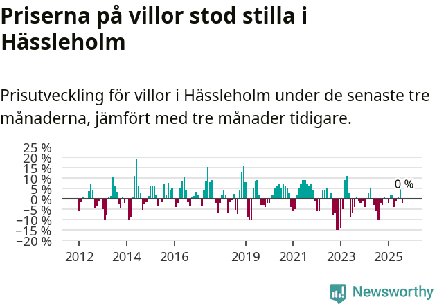 Graf: Prisutveckling för villor i Hässleholms kommun