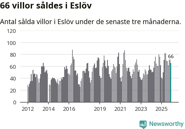 Graf: Antal sålda villor i Eslövs kommun