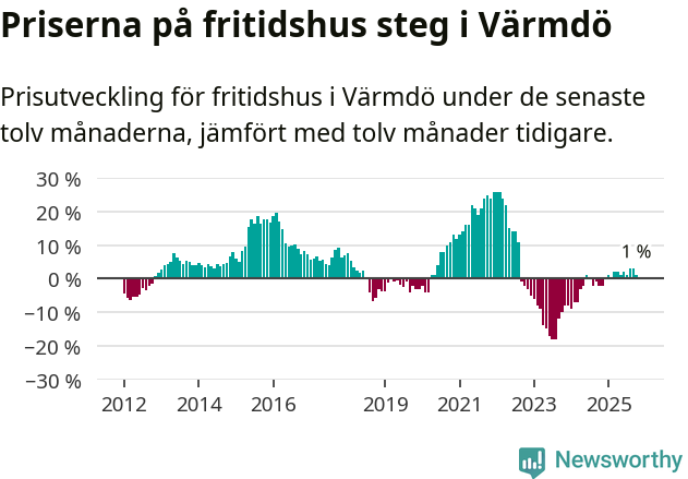 Graf: Prisutveckling för fritidshus i Värmdö kommun