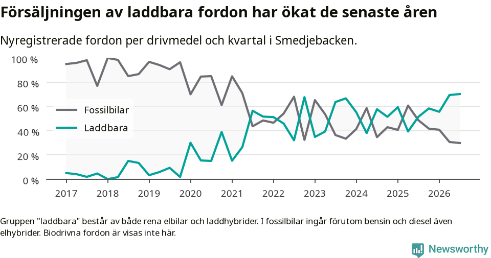 Graf: Andel laddbara bilar av alla nyregistreringar över tid