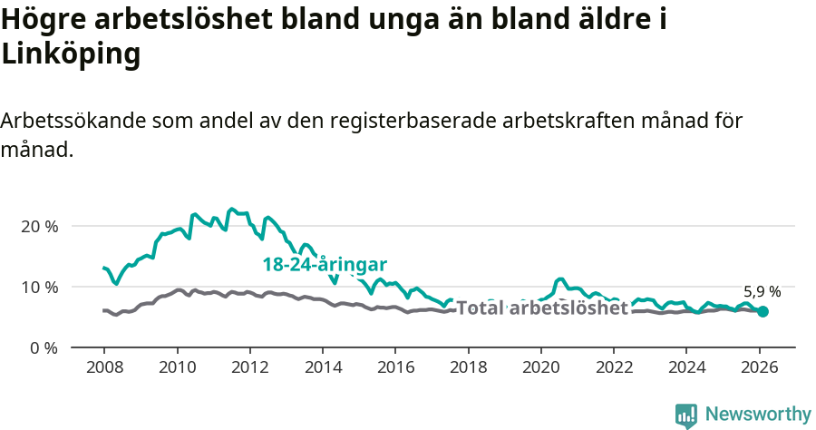 Graf: Skillnad i arbetslöshet mellan unga och hela befolkningen i Linköpings kommun