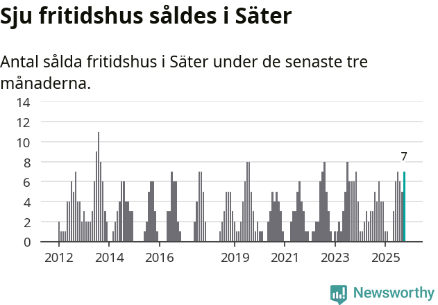Graf: Antal sålda fritidshus i Säters kommun