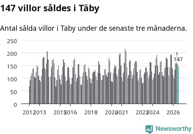 Graf: Antal sålda villor i Täby kommun