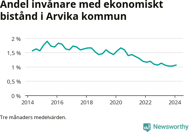 Graf över andelen biståndstagare per tremånadersperiod