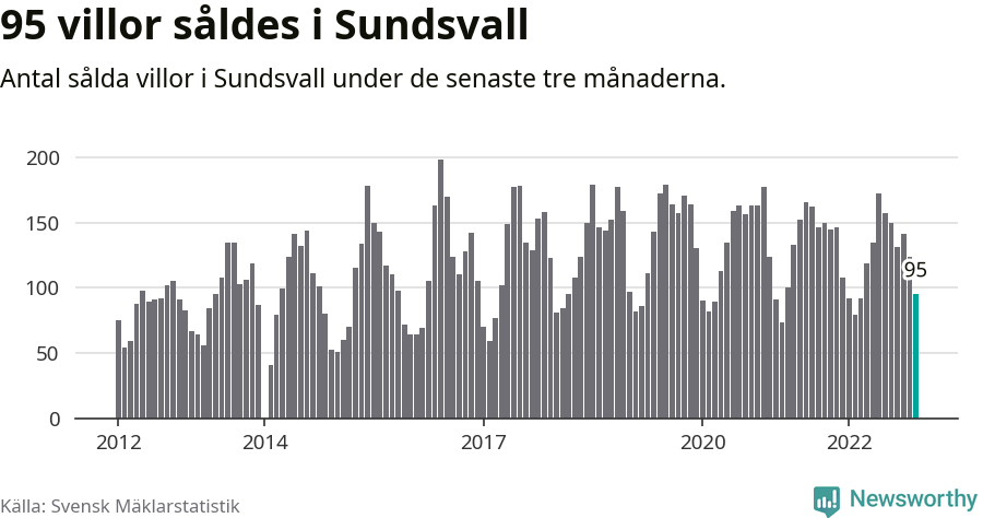 Graf: Antal sålda villor i Sundsvalls kommun