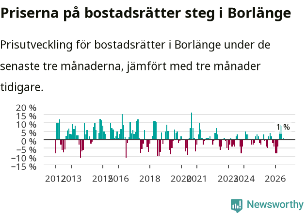 Graf: Prisutveckling för bostadsrätter i Borlänge kommun