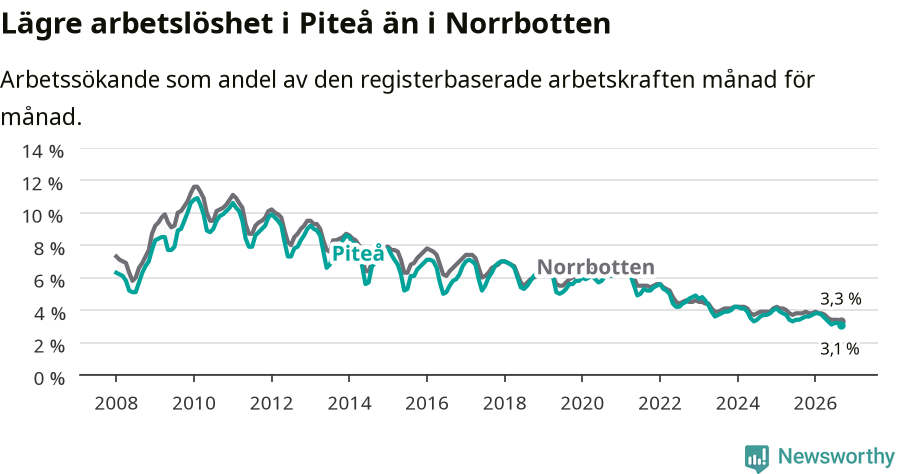 Graf: Arbetslöshet i Piteå kommun och Norrbottens län