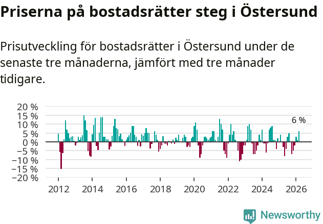 Graf: Prisutveckling för bostadsrätter i Östersunds kommun