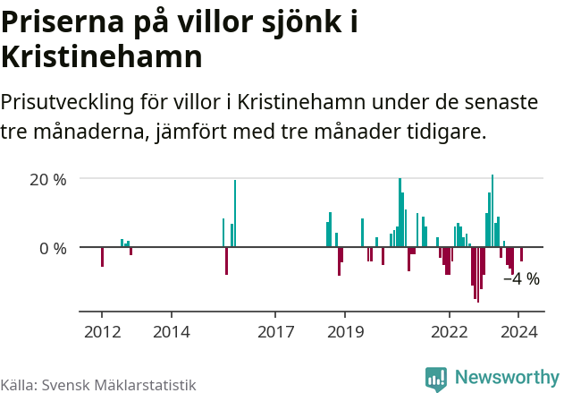Graf: Prisutveckling för villor i Kristinehamns kommun
