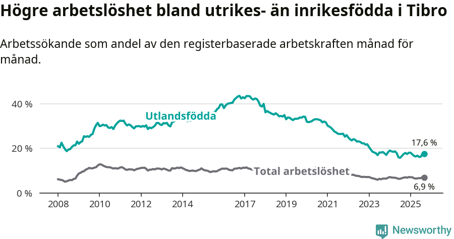 Graf: Skillnad i arbetslöshet mellan utrikesfödda och hela befolkningen i Tibro kommun