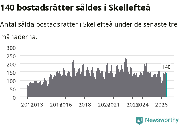 Graf: Antal sålda bostadsrätter i Skellefteå kommun