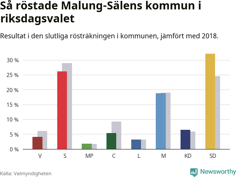 Graf: Så röstade Malung-Sälens kommun i riksdagsvalet, jämfört med 2018