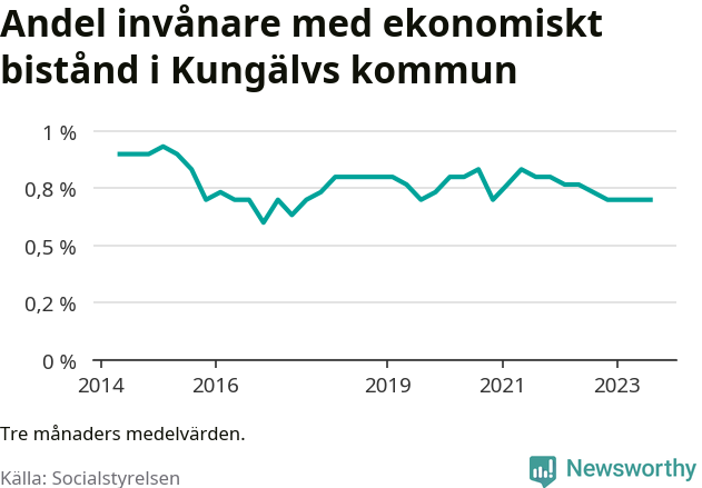 Graf över andelen biståndstagare per tremånadersperiod