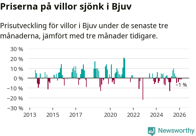Graf: Prisutveckling för villor i Bjuvs kommun