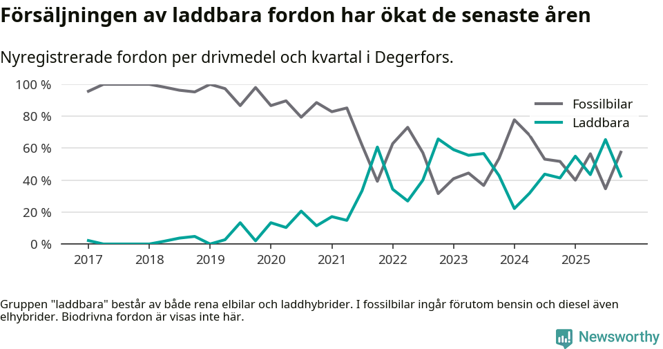 Graf: Andel laddbara bilar av alla nyregistreringar över tid