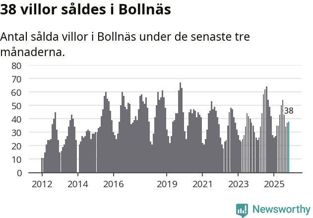 Graf: Antal sålda villor i Bollnäs kommun