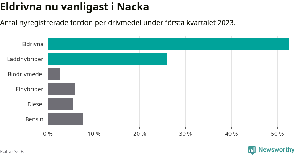 Graf: Antal nyregistrerade fordon per drivmedel