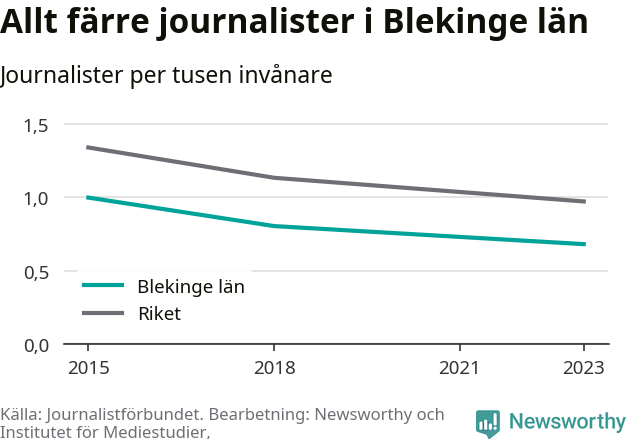 Graf som visar antalet journalister per tusen invånare 2015, 2018 och 2023, i länet och riket