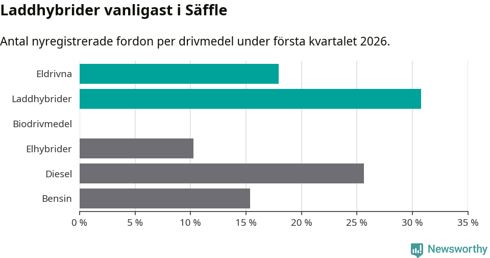 Graf: Antal nyregistrerade fordon per drivmedel
