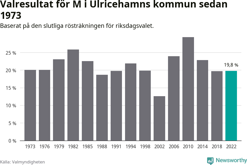 Moderaternas resultat över tid