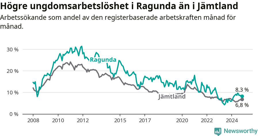 Graf: Arbetslöshet bland unga i Ragunda kommun och Jämtlands län