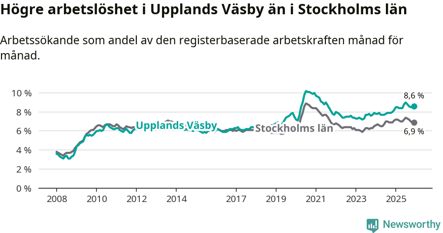 Graf: Arbetslöshet i Upplands Väsby kommun och Stockholms län