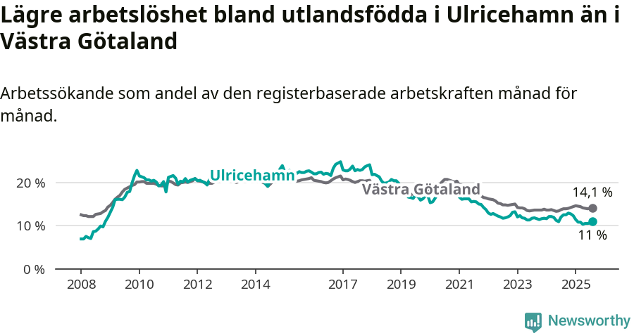 Graf: Arbetslöshet bland utrikesfödda i Ulricehamns kommun och Västra Götalands län