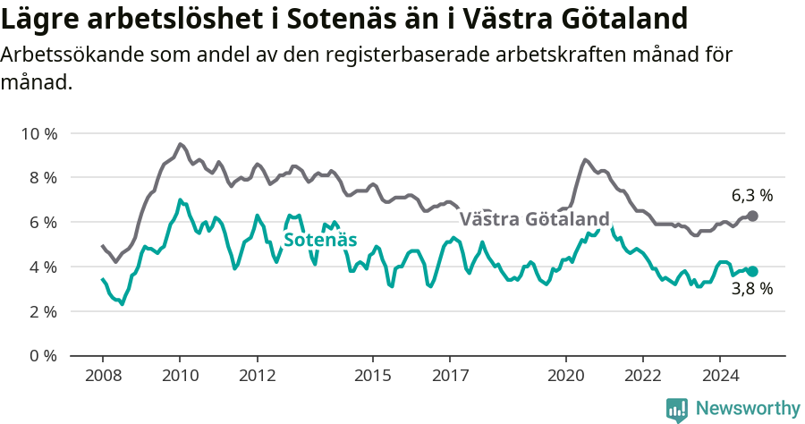 Graf: Arbetslöshet i Sotenäs kommun och Västra Götalands län