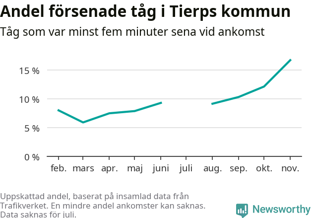 Graf över andel försenade tåg per månad
